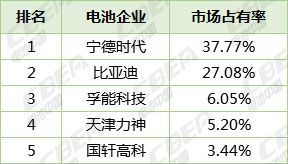 6月充电机充电动力蓄电池装机总量2.87GWh CATL比亚迪瓜分近7成