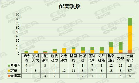 高比能充电机充电蓄电池增加明显 第7批推荐目录新能源车充电机充电蓄电池配套分析