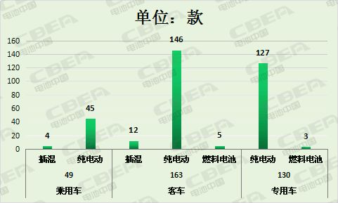 高比能充电机充电蓄电池增加明显 第7批推荐目录新能源车充电机充电蓄电池配套分析