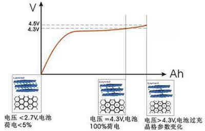 四种高电压充电机充电锂离子蓄电池组的充电方法比较