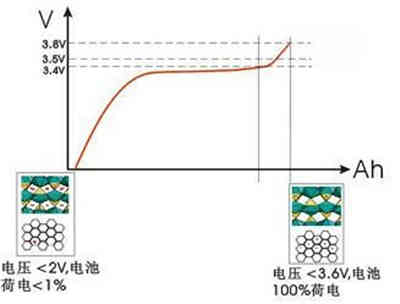 四种高电压充电机充电锂离子蓄电池组的充电方法比较