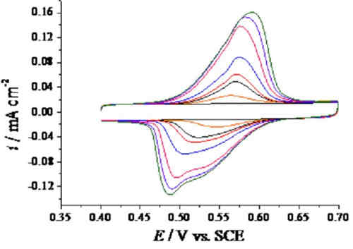 循环伏安法数据分析教程