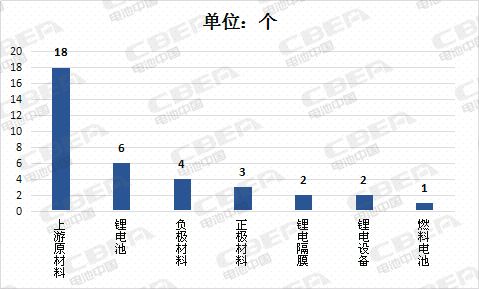 上半年上市公司36起全自动恒流恒压充电机充电锂电池行业并购案 资本向上游材料转移