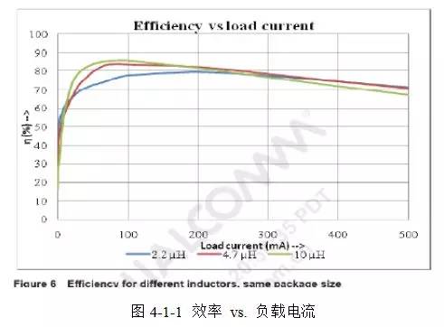 直流稳压电源的电感选择和布局布线