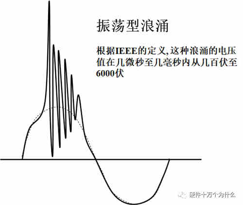 直流稳压电源电路设计工程师解析什么是浪涌（1）