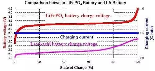 如何用蓄电池充电机给磷酸铁锂可充电电池充电？