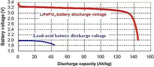 如何用蓄电池充电机给磷酸铁锂可充电电池充电？