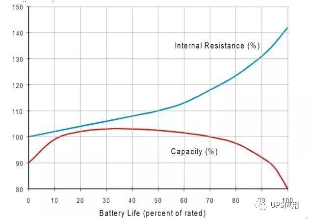 恒流恒压全自动充电机充电阀控式密封蓄电池浮充电压和内阻值初期变化趋势是什么？